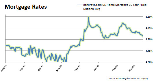 mortgagerates
