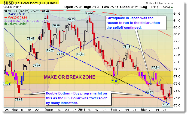 usddollar chart