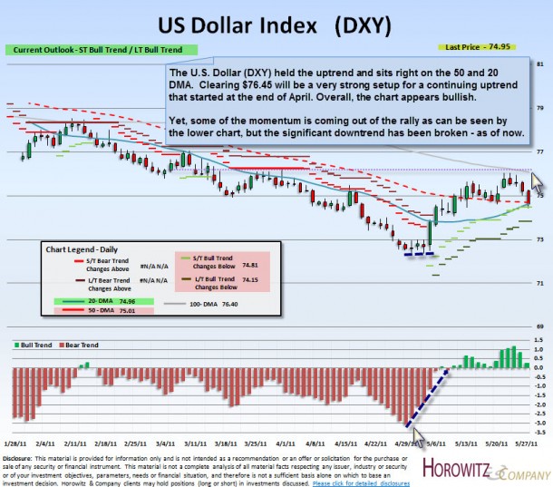 dollar_trend05282011