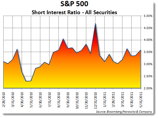 sp500_shortinterest