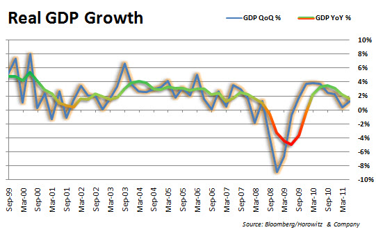 GDP