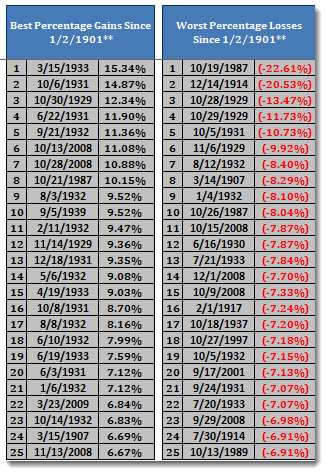 best_worst-longterm-dow