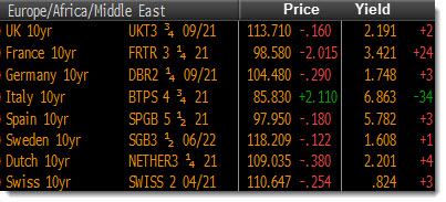 eurpoe bonds