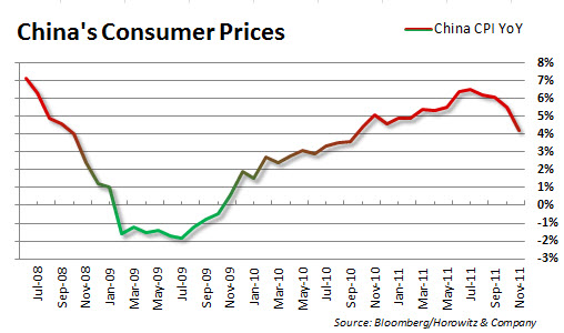 China CPI