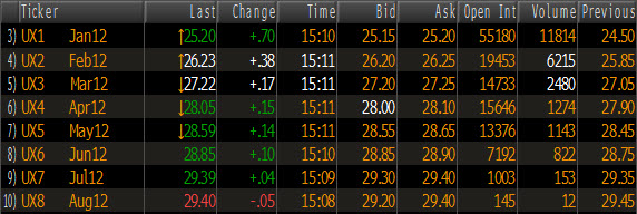 VIX Contango
