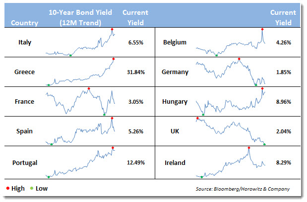 euroyields