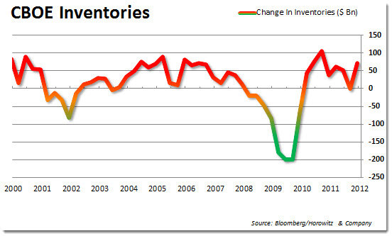 inventories