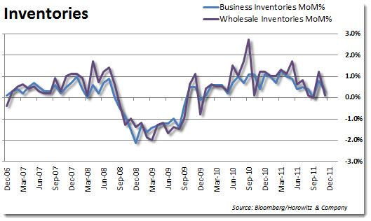 invesntories