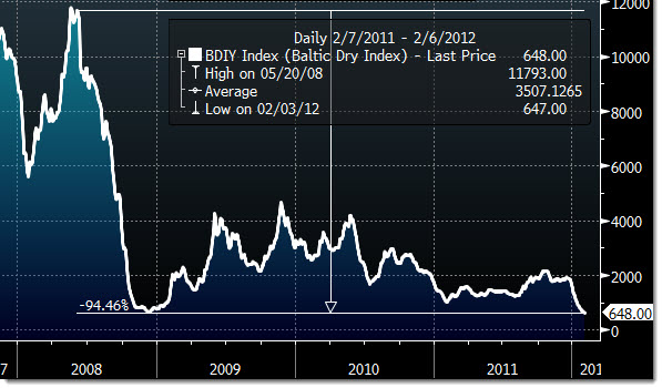 baltic fdry index