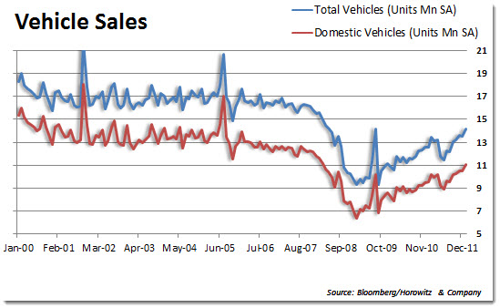 vehile sales 22012
