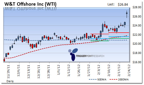 wti