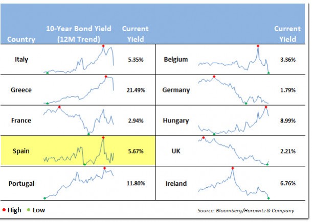 europe yields