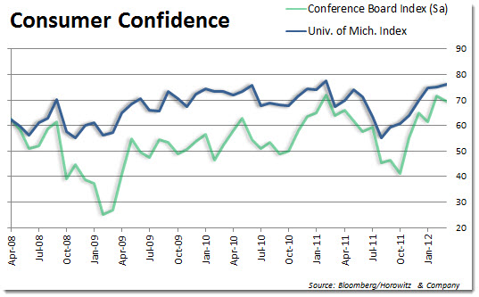 confidence