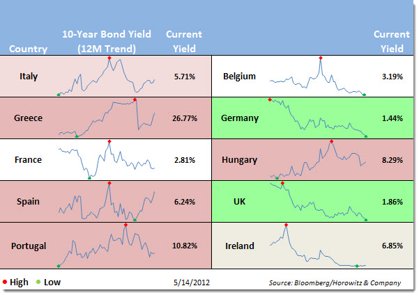 euroyields