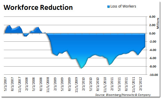 workreduction