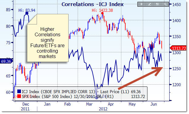 correlations