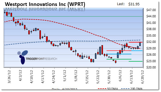 wprt