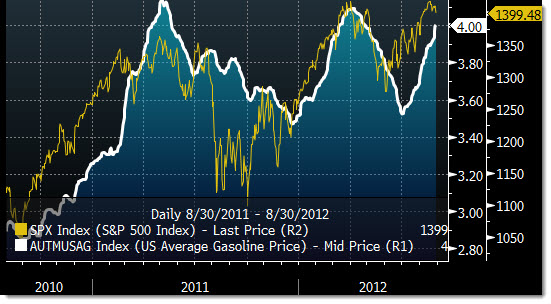 spx_gas