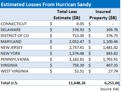 estimated losses