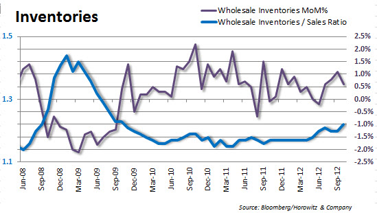 inventories