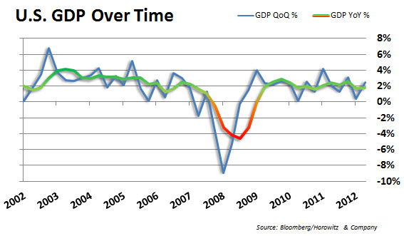 gdp05302013